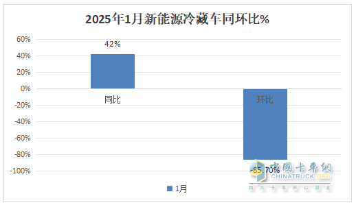 1月新能源冷藏車：同比增4成，銷量創(chuàng)史上同期最高！