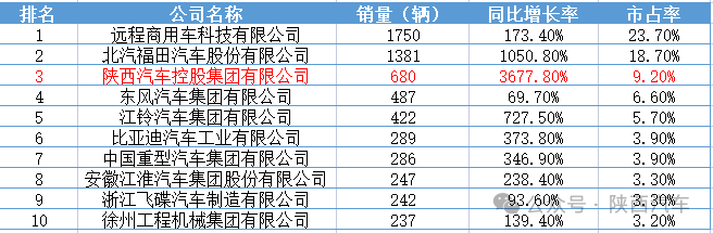 陜汽新能源輕卡二月產(chǎn)銷量再創(chuàng)新高！穩(wěn)居全國前三！增速全國第一