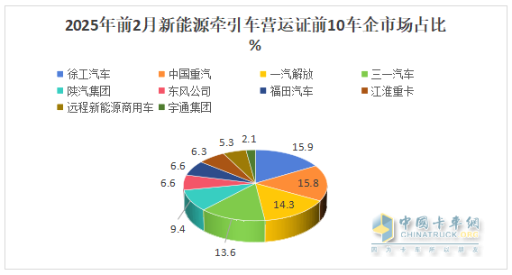 2025年2月新能源牽引車：新增營運車4966輛漲2.58倍，重汽奪冠，解放領漲