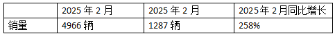 2025年2月新能源牽引車：新增營運車4966輛漲2.58倍，重汽奪冠，解放領漲