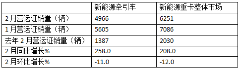 2025年2月新能源牽引車：新增營運車4966輛漲2.58倍，重汽奪冠，解放領漲