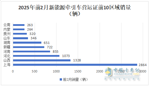 2025年2月新能源牽引車：新增營運車4966輛漲2.58倍，重汽奪冠，解放領漲