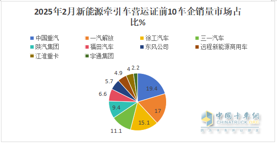 2025年2月新能源牽引車：新增營運車4966輛漲2.58倍，重汽奪冠，解放領漲