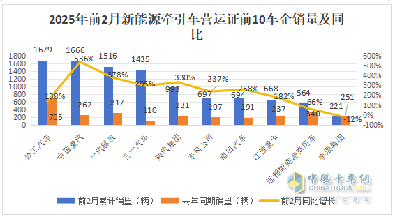 2025年2月新能源牽引車：新增營運車4966輛漲2.58倍，重汽奪冠，解放領漲