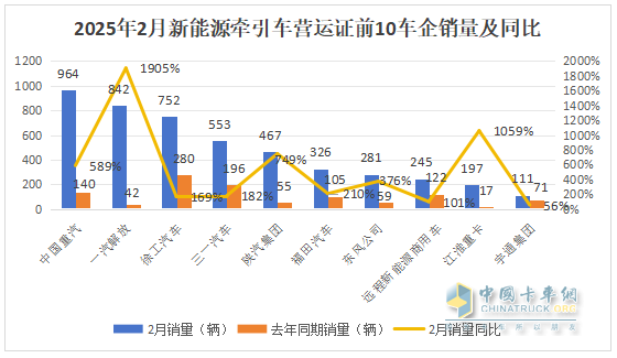2025年2月新能源牽引車：新增營運車4966輛漲2.58倍，重汽奪冠，解放領漲
