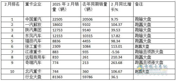 2月重卡：銷8.14萬輛同環(huán)比雙增， 重汽超2萬輛奪冠 解放\東風分列二三