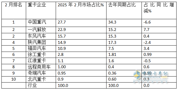 2月重卡：銷8.14萬輛同環(huán)比雙增， 重汽超2萬輛奪冠 解放\東風分列二三