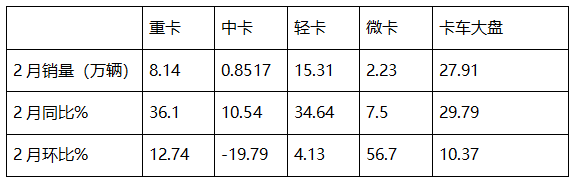 2月重卡：銷8.14萬輛同環(huán)比雙增， 重汽超2萬輛奪冠 解放\東風分列二三