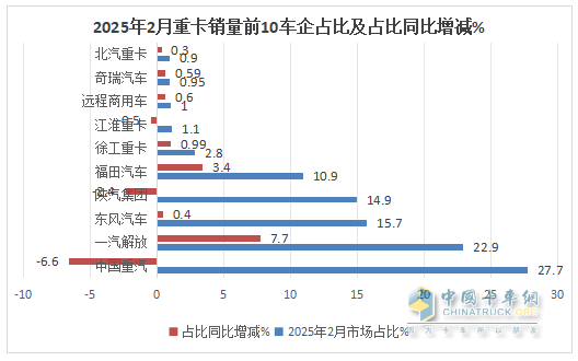 2月重卡：銷8.14萬輛同環(huán)比雙增， 重汽超2萬輛奪冠 解放\東風分列二三