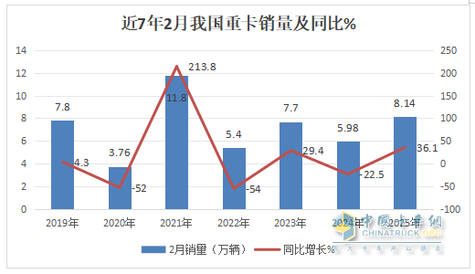 2月重卡：銷8.14萬輛同環(huán)比雙增， 重汽超2萬輛奪冠 解放\東風分列二三