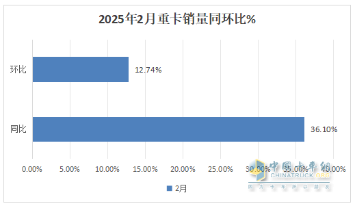 2月重卡：銷8.14萬輛同環(huán)比雙增， 重汽超2萬輛奪冠 解放\東風分列二三