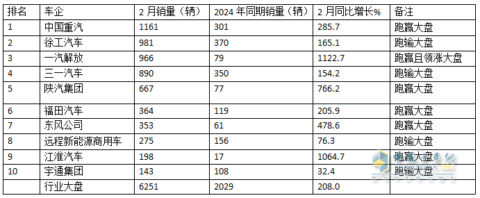 2025年2月新能源重卡：新增營運(yùn)車6251輛漲208%，重汽首次奪冠，徐工\解放分列二三