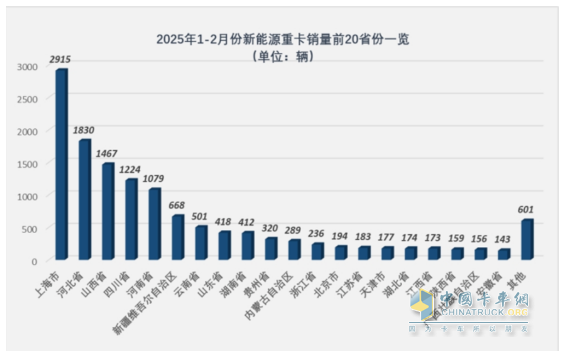 2025年2月新能源重卡：新增營運(yùn)車6251輛漲208%，重汽首次奪冠，徐工\解放分列二三
