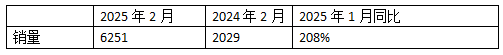 2025年2月新能源重卡：新增營運(yùn)車6251輛漲208%，重汽首次奪冠，徐工\解放分列二三