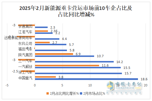 2025年2月新能源重卡：新增營運(yùn)車6251輛漲208%，重汽首次奪冠，徐工\解放分列二三