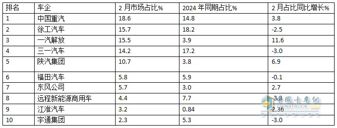 2025年2月新能源重卡：新增營運(yùn)車6251輛漲208%，重汽首次奪冠，徐工\解放分列二三