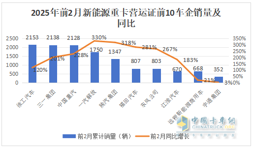 2025年2月新能源重卡：新增營運(yùn)車6251輛漲208%，重汽首次奪冠，徐工\解放分列二三