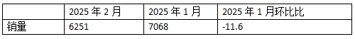 2025年2月新能源重卡：新增營運(yùn)車6251輛漲208%，重汽首次奪冠，徐工\解放分列二三