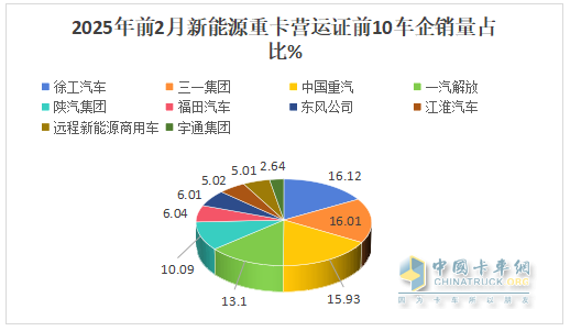 2025年2月新能源重卡：新增營運(yùn)車6251輛漲208%，重汽首次奪冠，徐工\解放分列二三