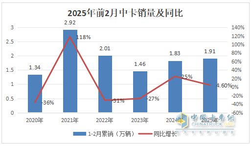 2月中卡：銷0.85萬輛增1成；解放\江淮\東風(fēng)居前三，吉利新能源領(lǐng)漲