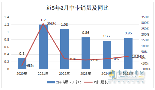 2月中卡：銷0.85萬輛增1成；解放\江淮\東風(fēng)居前三，吉利新能源領(lǐng)漲