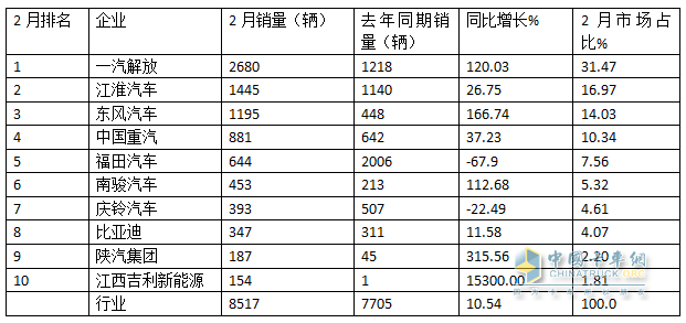 2月中卡：銷0.85萬輛增1成；解放\江淮\東風(fēng)居前三，吉利新能源領(lǐng)漲