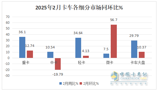 2月中卡：銷0.85萬輛增1成；解放\江淮\東風(fēng)居前三，吉利新能源領(lǐng)漲
