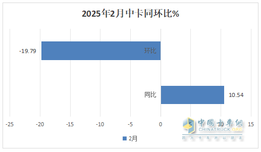 2月中卡：銷0.85萬輛增1成；解放\江淮\東風(fēng)居前三，吉利新能源領(lǐng)漲