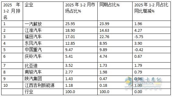 2月中卡：銷0.85萬輛增1成；解放\江淮\東風(fēng)居前三，吉利新能源領(lǐng)漲