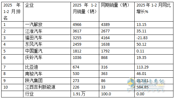2月中卡：銷0.85萬輛增1成；解放\江淮\東風(fēng)居前三，吉利新能源領(lǐng)漲