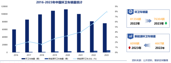 行業(yè)領(lǐng)跑！宇通純電動壓縮式垃圾車銷量遙遙領(lǐng)先！