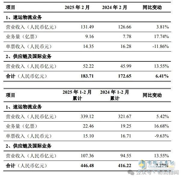 1-2月順豐速運(yùn)業(yè)務(wù)量22.46億票，同比增長(zhǎng)16.68%