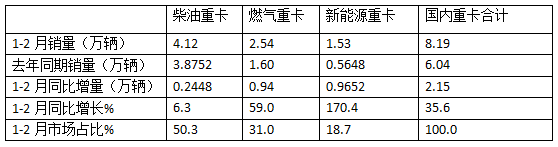 1-2月重卡市場：新能源、燃氣類搶眼；重汽\解放\陜汽居前三，奇瑞領(lǐng)漲