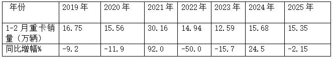 1-2月重卡市場：新能源、燃氣類搶眼；重汽\解放\陜汽居前三，奇瑞領(lǐng)漲