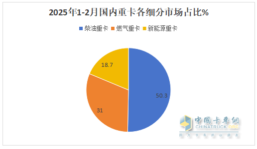 1-2月重卡市場：新能源、燃氣類搶眼；重汽\解放\陜汽居前三，奇瑞領(lǐng)漲