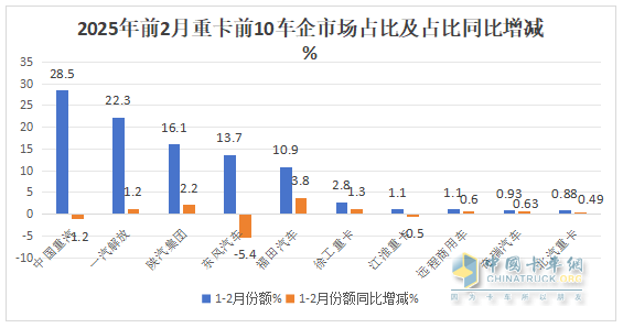 1-2月重卡市場：新能源、燃氣類搶眼；重汽\解放\陜汽居前三，奇瑞領(lǐng)漲