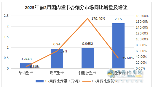 1-2月重卡市場：新能源、燃氣類搶眼；重汽\解放\陜汽居前三，奇瑞領(lǐng)漲