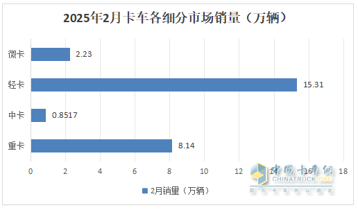 2月輕卡：銷15.31萬(wàn)輛同環(huán)雙增，福田/長(zhǎng)城/長(zhǎng)安居前三，重汽漲漲