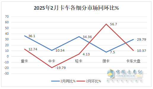 2月輕卡：銷15.31萬(wàn)輛同環(huán)雙增，福田/長(zhǎng)城/長(zhǎng)安居前三，重汽漲漲