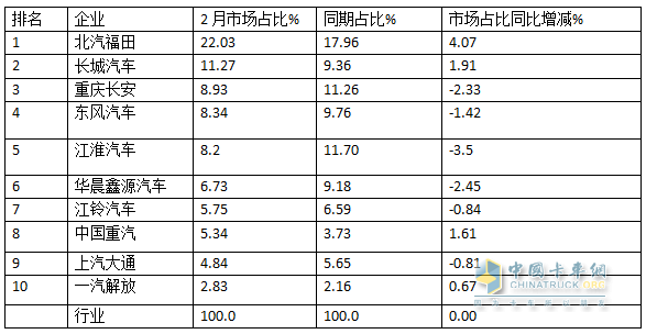 2月輕卡：銷15.31萬(wàn)輛同環(huán)雙增，福田/長(zhǎng)城/長(zhǎng)安居前三，重汽漲漲
