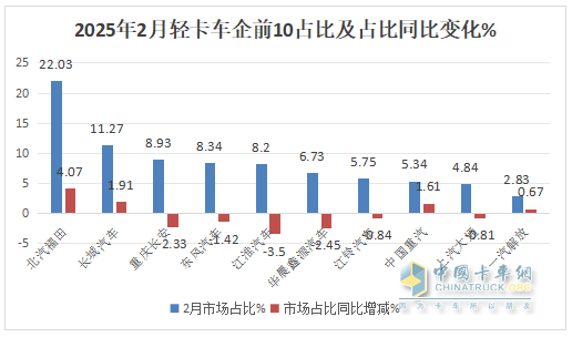 2月輕卡：銷15.31萬(wàn)輛同環(huán)雙增，福田/長(zhǎng)城/長(zhǎng)安居前三，重汽漲漲