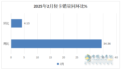 2月輕卡：銷15.31萬(wàn)輛同環(huán)雙增，福田/長(zhǎng)城/長(zhǎng)安居前三，重汽漲漲