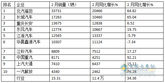 2月輕卡：銷15.31萬(wàn)輛同環(huán)雙增，福田/長(zhǎng)城/長(zhǎng)安居前三，重汽漲漲