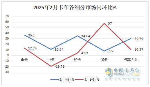 2月微卡：銷3.61萬(wàn)輛同比小增、環(huán)比領(lǐng)漲大盤(pán)；五菱領(lǐng)跑，奇瑞領(lǐng)漲