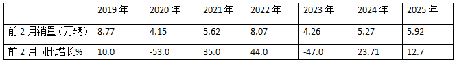 2月微卡：銷3.61萬(wàn)輛同比小增、環(huán)比領(lǐng)漲大盤(pán)；五菱領(lǐng)跑，奇瑞領(lǐng)漲