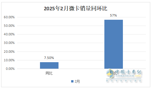 2月微卡：銷3.61萬(wàn)輛同比小增、環(huán)比領(lǐng)漲大盤(pán)；五菱領(lǐng)跑，奇瑞領(lǐng)漲
