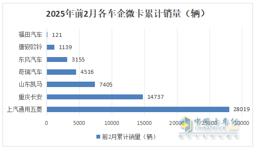 2月微卡：銷3.61萬(wàn)輛同比小增、環(huán)比領(lǐng)漲大盤(pán)；五菱領(lǐng)跑，奇瑞領(lǐng)漲