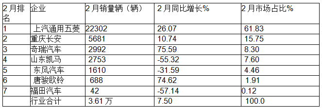 2月微卡：銷3.61萬(wàn)輛同比小增、環(huán)比領(lǐng)漲大盤(pán)；五菱領(lǐng)跑，奇瑞領(lǐng)漲