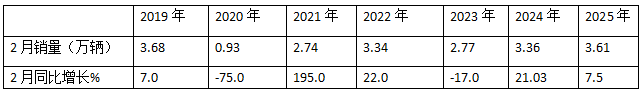 2月微卡：銷3.61萬(wàn)輛同比小增、環(huán)比領(lǐng)漲大盤(pán)；五菱領(lǐng)跑，奇瑞領(lǐng)漲