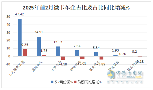 2月微卡：銷3.61萬(wàn)輛同比小增、環(huán)比領(lǐng)漲大盤(pán)；五菱領(lǐng)跑，奇瑞領(lǐng)漲